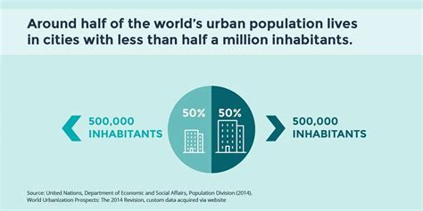 How Many People Live In Cities Worldwide I Infographic