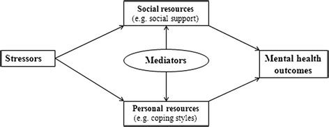stress process model  scientific diagram