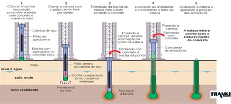 Fundações tipos e características Alcance Engenharia Jr