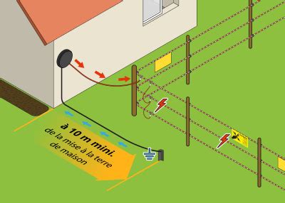 Guide Fonctionnement d une clôture électrique