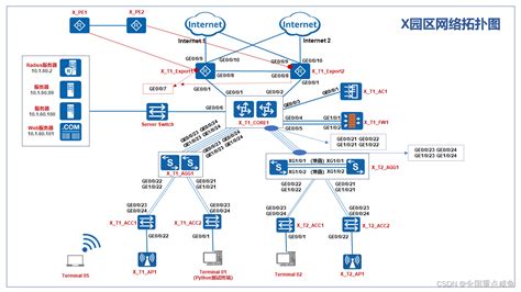 Hcie Datacom（总实验拓扑各区域分解） 含mpls与srv6hciedatecom考试实验拓扑 Csdn博客