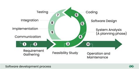 Software Development Process Geeksforgeeks