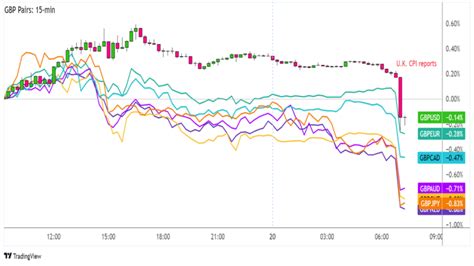 Daily Forex News And Watchlist GBP USD Babypips