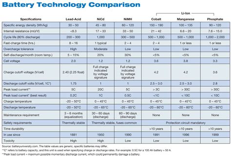 Lithium Battery Comparison Chart | Portal.posgradount.edu.pe