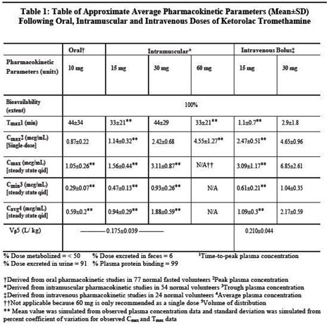 Ketorolac Tromethamine Fda Prescribing Information Side Effects And Uses