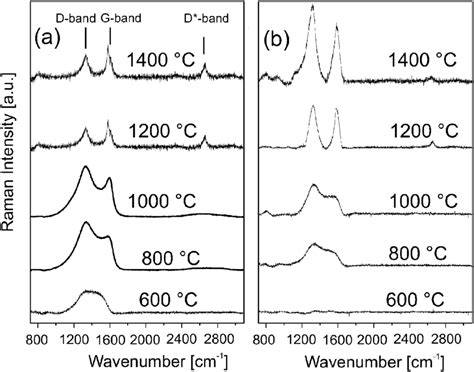 Raman Spectra Of SiCN Li From Lithiated Cyclotrisilazane 1 A And