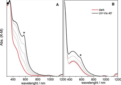 DR-UV–Vis spectra under UV–Vis irradiation for Cu2O/T (a) and CuOx/T ...