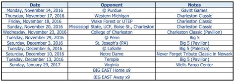 Piecing together Villanova's 2016-17 Schedule - VU Hoops