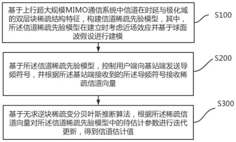 一种面向超大规模mimo系统的稀疏信道估计方法与流程