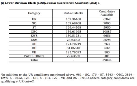 Ssc Chsl Cut Off Out Cut Off Marks Pdf Previous Year Cut Off