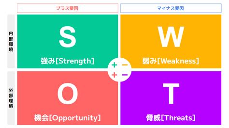 Swot分析とは？4つの要素や進め方、ポイントまでわかりやすく解説！ エムタメ！