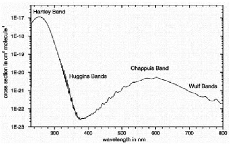 Ozone Spectrum Showing Absorption Cross Section Versus Wavelength 10