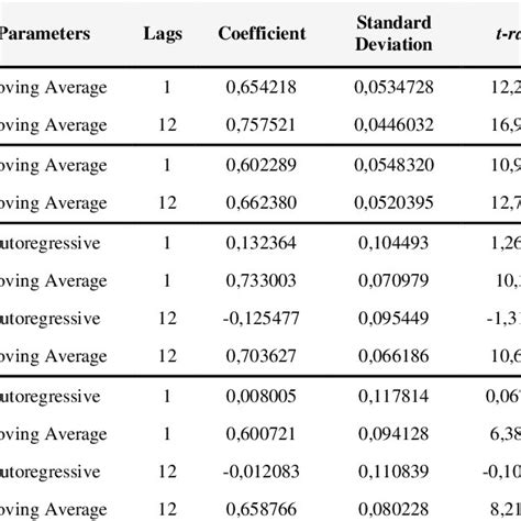 Arima Models Summary Download Table