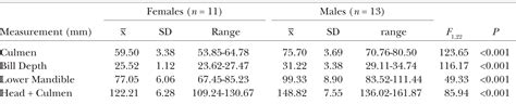 Use Of Morphometric Measurements Of Photographs Of A Sexually Dimorphic