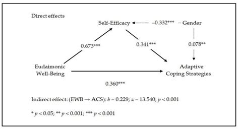 Graphical Representation Of The Results Of The Mediation Model [gender Download Scientific