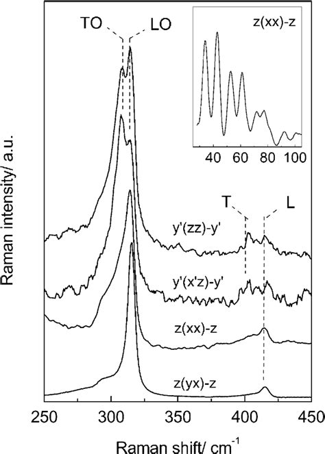 Raman Spectra Of The Ge Dot Superlattice Sample I Taken In Macro And Download Scientific