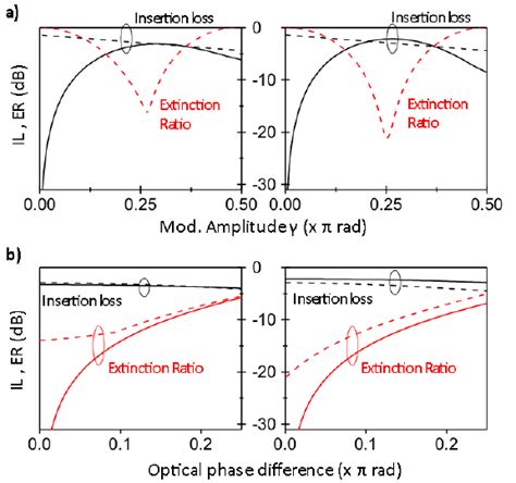 A Insertion Loss Il Black Curves And Extinction Ratio Er Red