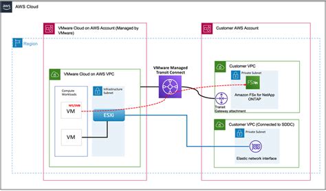 Amazon Fsx For Netapp Ontap With Vmware Cloud On Aws Virtual Machines