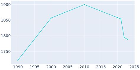 Lawton, Michigan Population History | 1990 - 2022