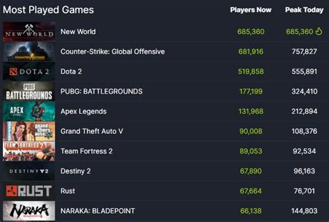 New World Is Currently The Most Played Game On Steam Watch File For