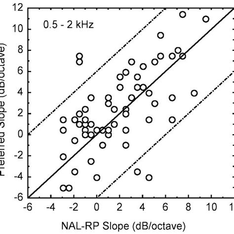 The Left Panel Shows A Severely Sloping Audiogram And The Right Panel Download Scientific