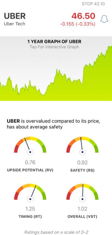 Uber Finally Has A Profitable Quarter But Shares Slip AnywayWhat Does