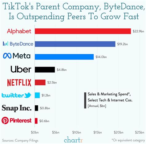 Bytedance Tiktoks Owner Is Spending Big To Get Bigger