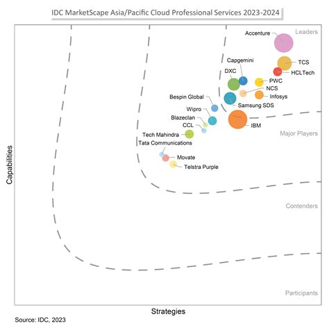 Ncs Recognised As A Leader In Idc Marketscape Apac Cloud Professional