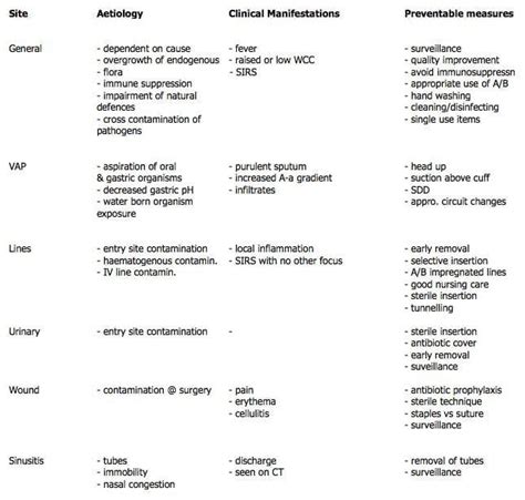 Nosocomial Infections in ICU • LITFL • CCC