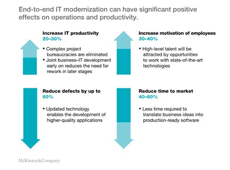 7 Options to Modernize Traditional Systems