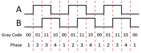 Construction Guidelines For Basic Quadrature Sin Cos Decoder And Quad A