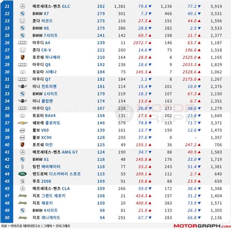 10월 수입차 Top50 반도체가 뭐길래e클래스 굴욕 탑5 밖으로 밀려나 모터그래프