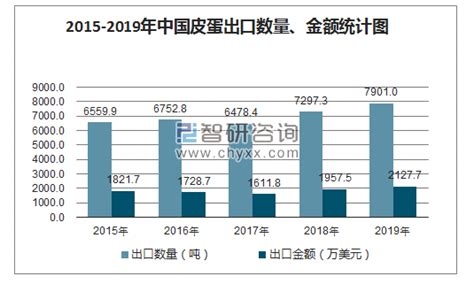 2015 2019年中国皮蛋（04079020）出口数量、出口金额统计智研咨询