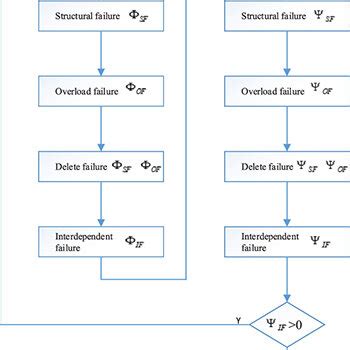 The Process Of Cascading Failure In Cyber Physical Power Systems Where