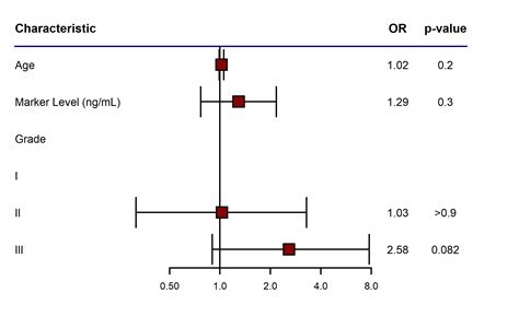 R How To Summarise Wto Multiple Logistic Regression Models In A