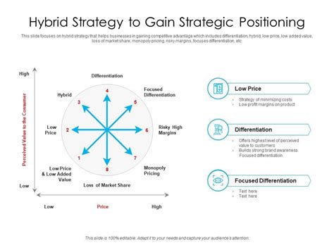 Hybrid Strategy To Gain Strategic Positioning Presentation Graphics