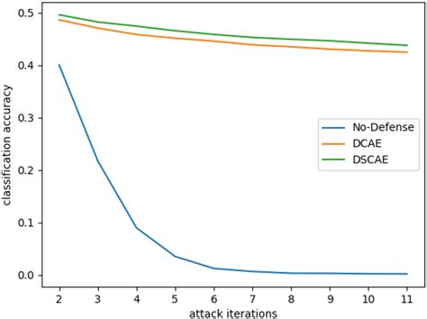 Defense performance with different attack iterations of FGSM attack on ...