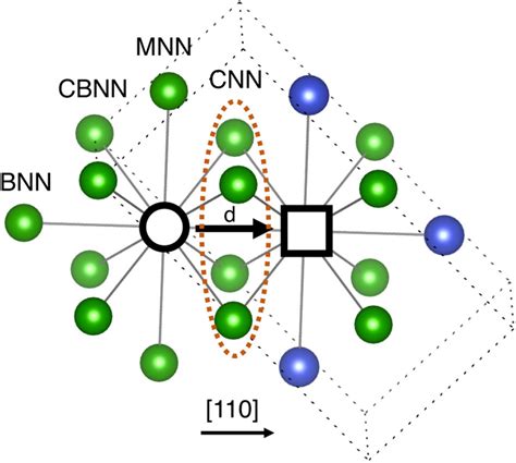 Frontiers Machine Learning Based Methodology To Predict Point Defect