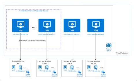 Sap システムの 高可用性 を実現するために Azure Vm 再起動を利用する Microsoft Learn