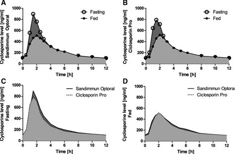 Pharmacokinetic Profiles Graphs Show Pharmacokinetic Profiles Of