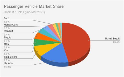 Market Share Of Tata Motors In Automobile Industry