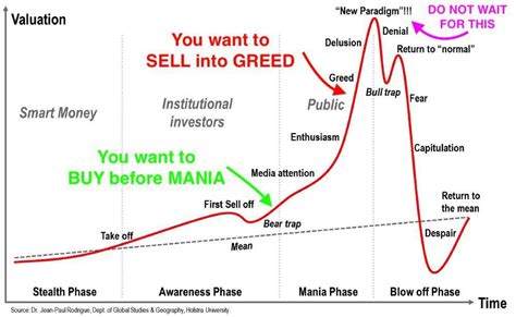 STOCK MARKET PSYCHOLOGY 101 Market Emotion Cycle Greed Fear Cycle