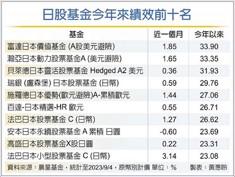 日股遭遇獲利了結 漲勢也完結？法人曝歷史經驗 日報 工商時報