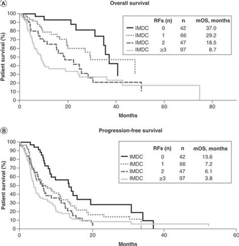 Full Article Real World Outcomes In Patients With Metastatic Renal Cell Carcinoma According To