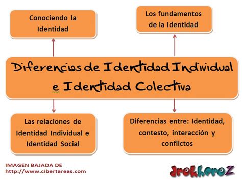 Arriba Imagen Identidad Digital Mapa Mental Abzlocal Mx