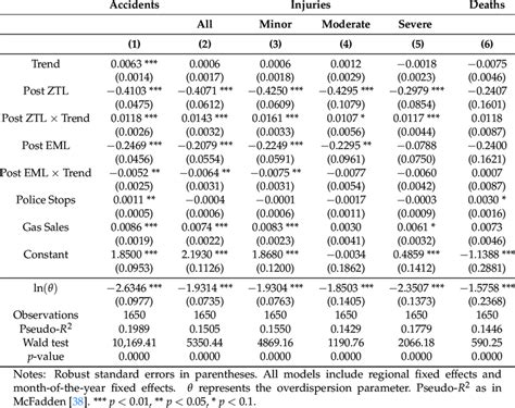 Negative Binomial Regressions Download Scientific Diagram