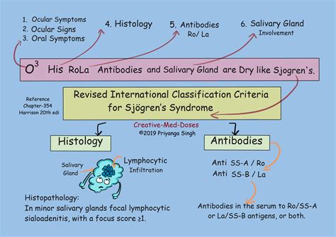 Sjogren Syndrome: Dry Eyes and Dry Mouth - Creative Med Doses