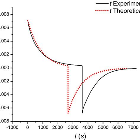 Comparison Between Theoretical And Experimental Curves Of The Electric