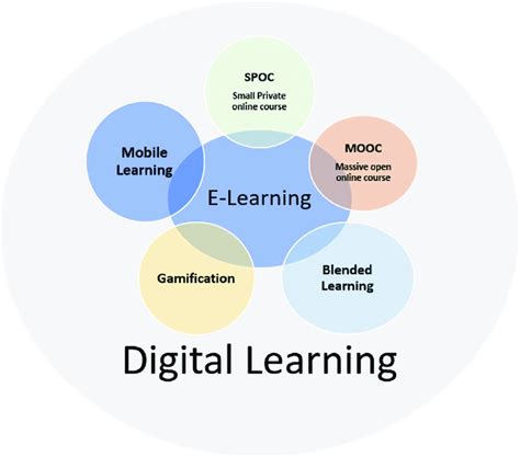 Relationship Between E Learning Electronic Learning M Learning