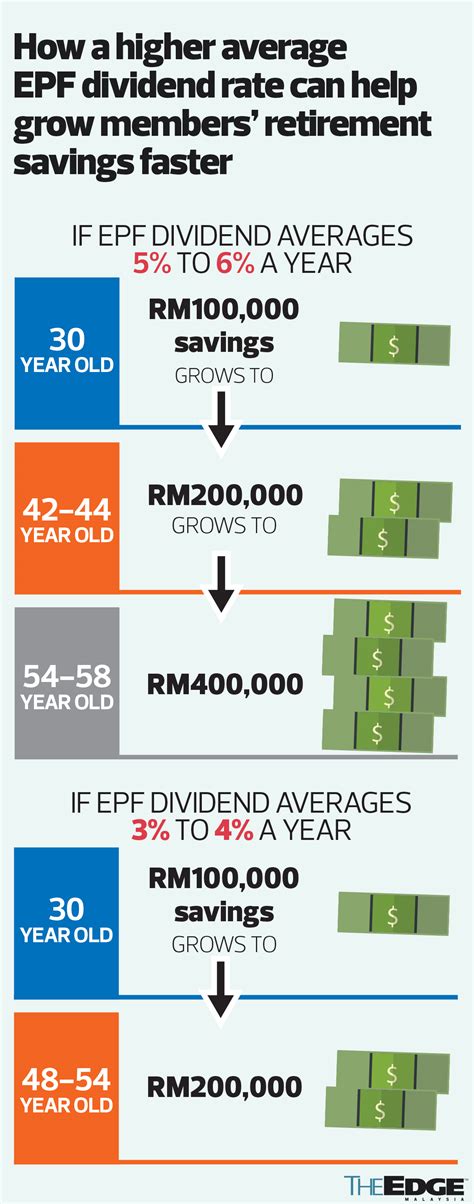 The Significance Of Foreign Investments To Epf Dividends